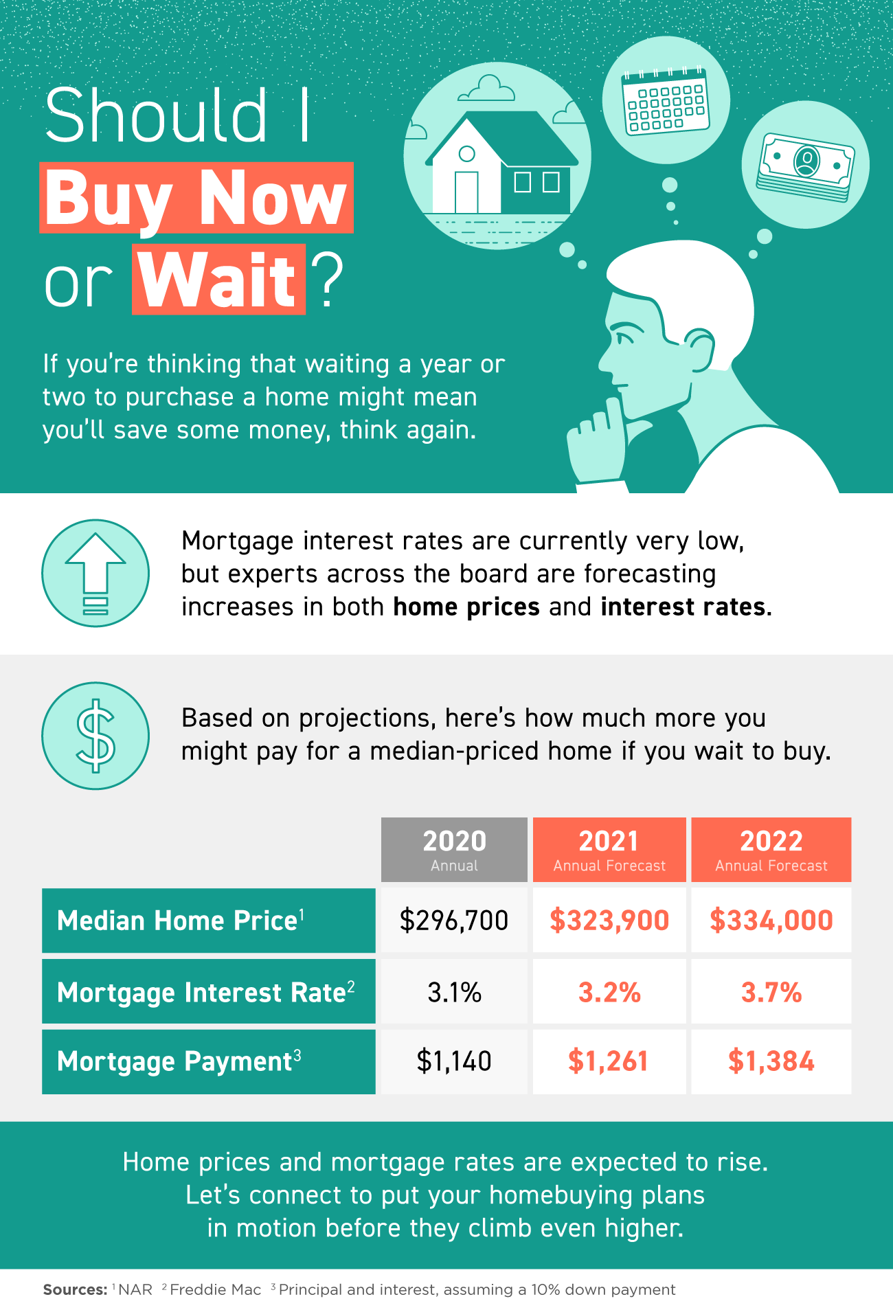 Infographic: Should I buy now or wait?