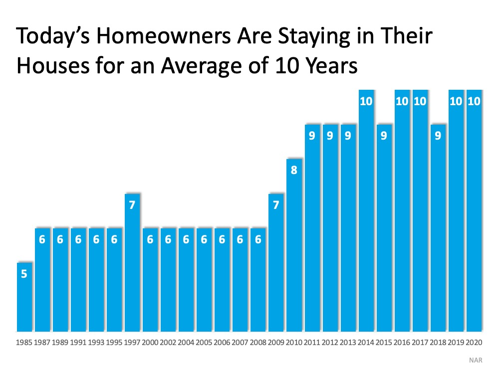 Since 1985, the average time a homeowner owned their home, or their tenure, has increased from 5 to 10 years