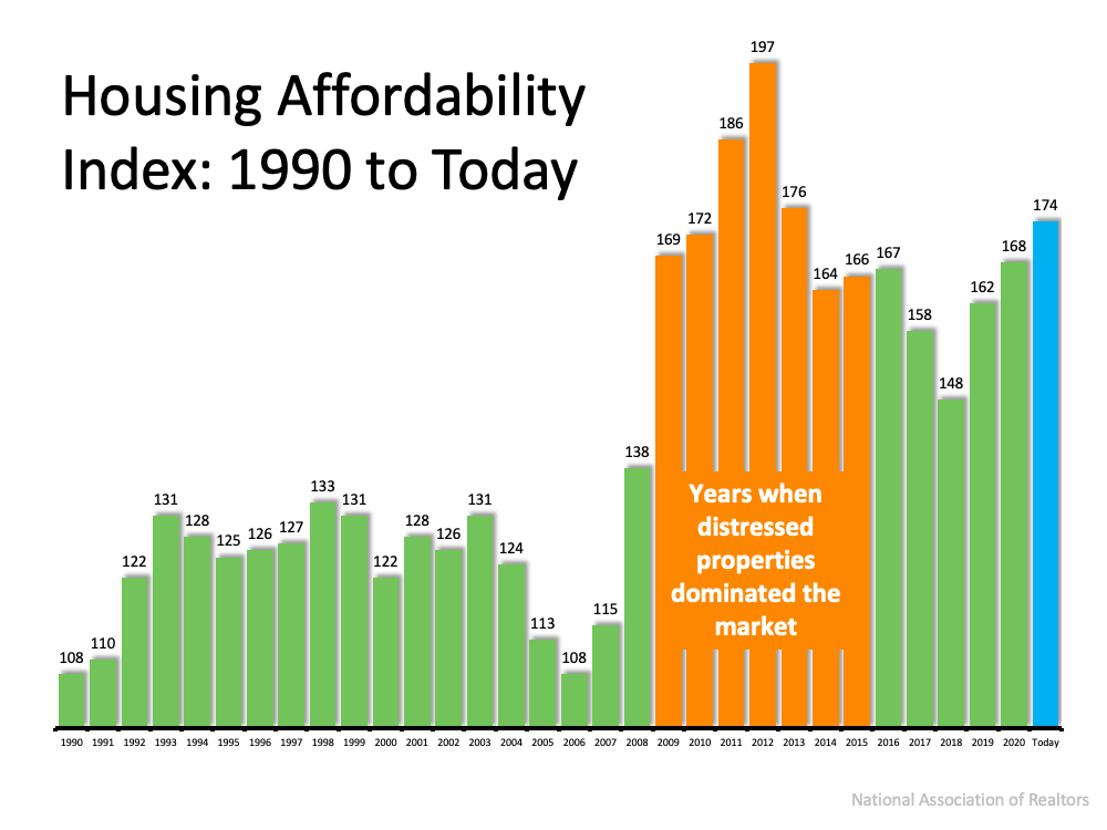Housing affordability 1990 to today