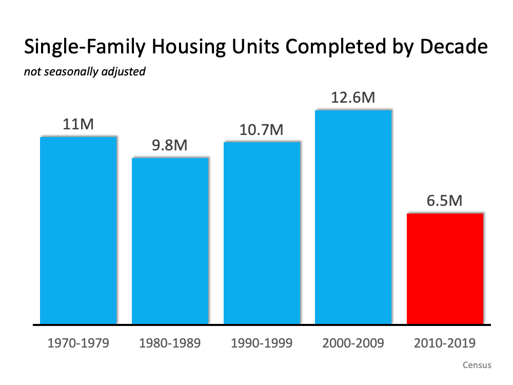 Infographic: Single Family Housing Units Completed by Decade
