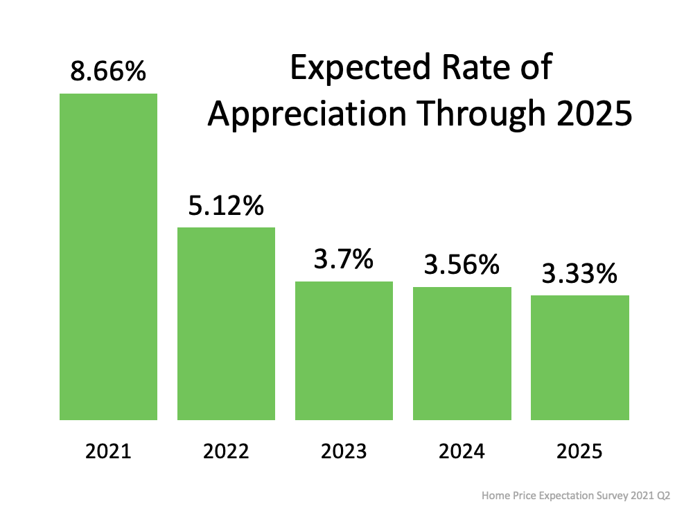 Expected Rate of Appreciation Through 2025