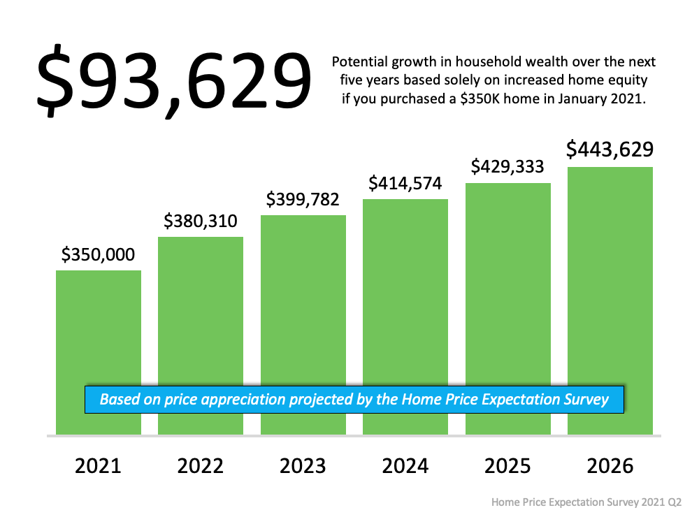 Potential Growth in Household