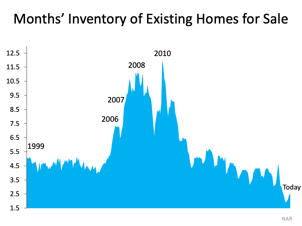 Months' Inventory of Existing Homes for Sale