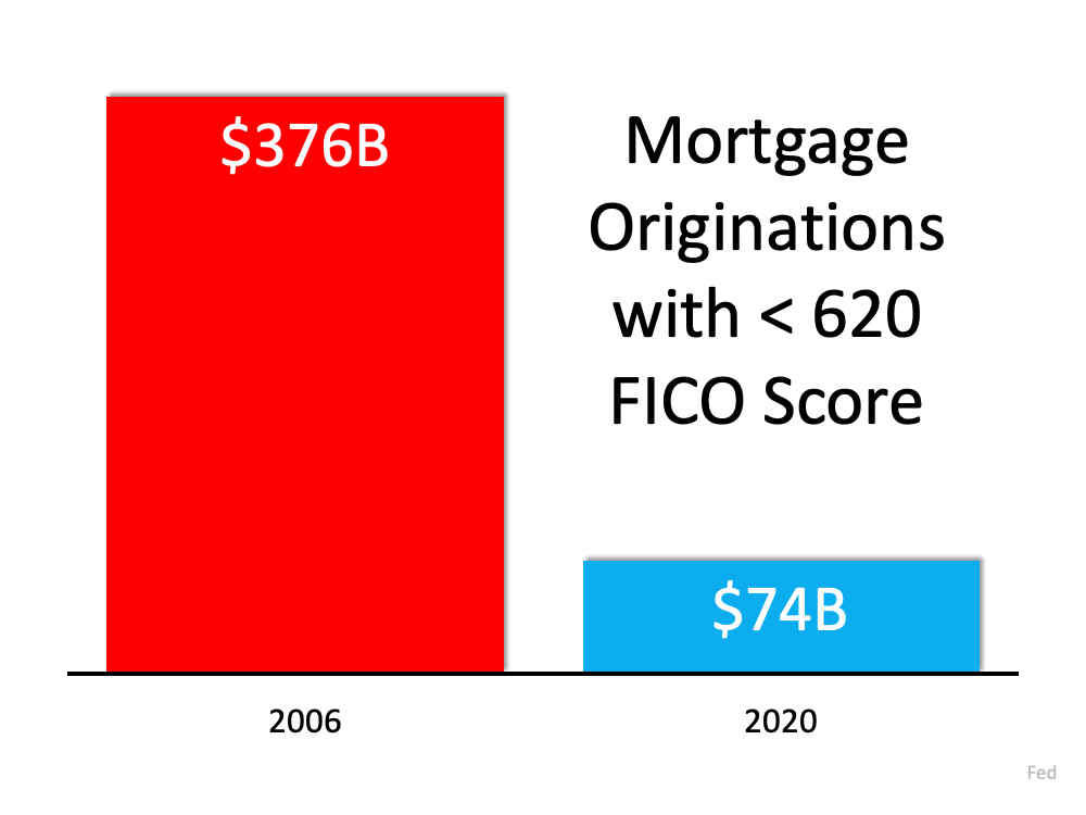 Mortgage Originations with < 620 FICO Score