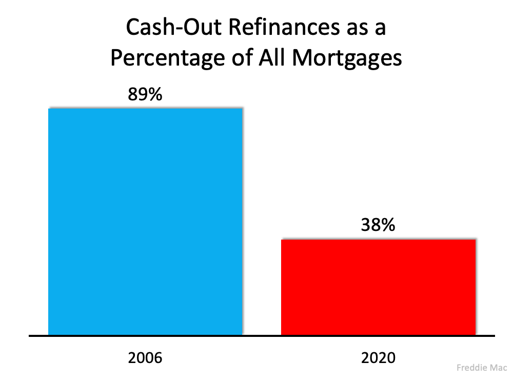 Cash-Out Refinances as a Percentage of All Mortgages