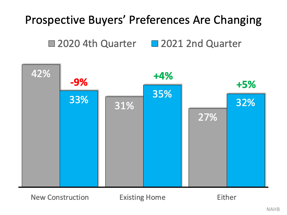 Prospective Buyers' Preferences are Changing