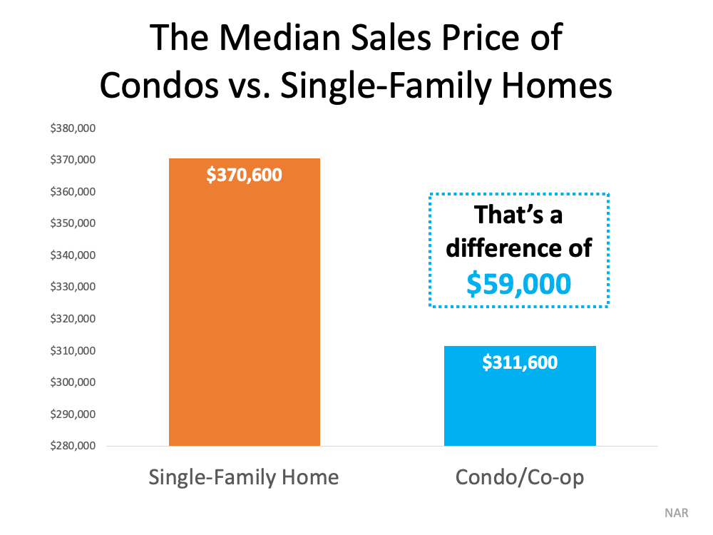 The Median Sales Price of Condos vs. Single-Family Homes