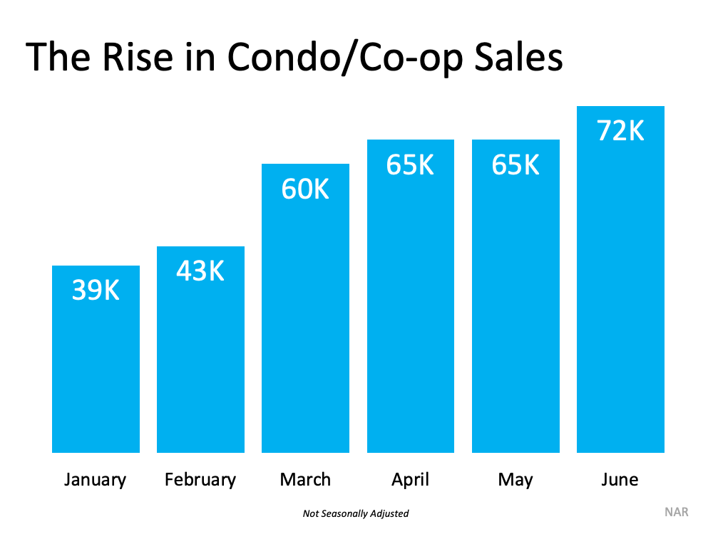 The Rise in Condo/Co-op Sales