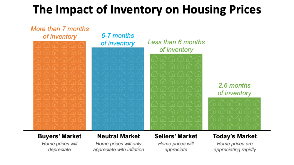 The Impact of Inventory on Housing Prices