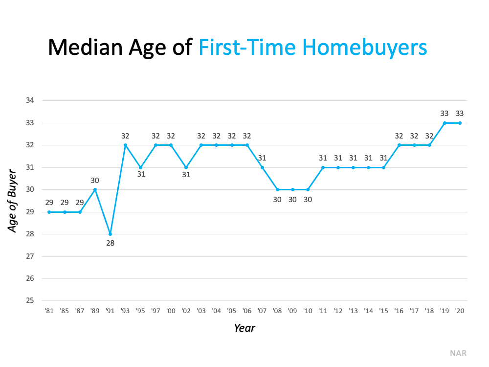 Median age of first-time homebuyers