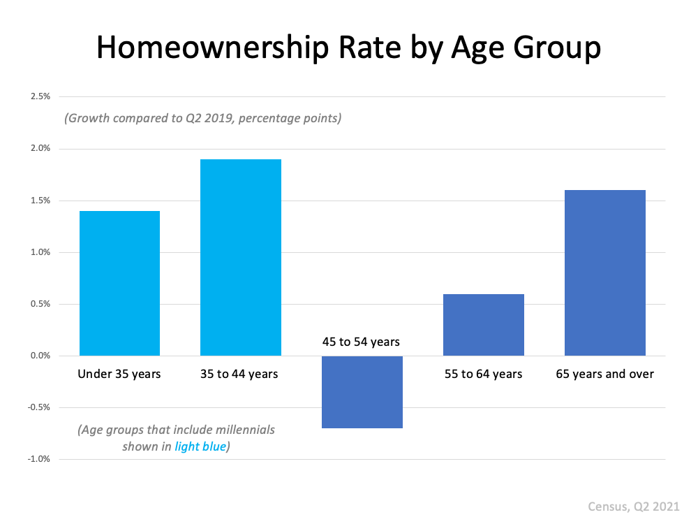 Homeownership Rate by Age Group