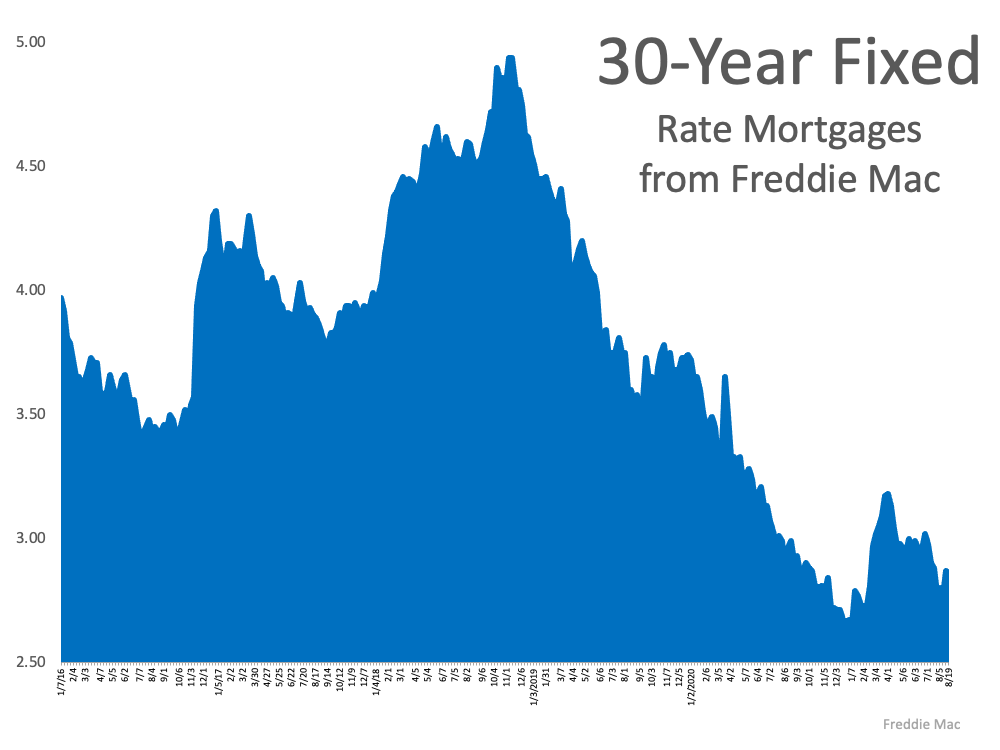 30-year fixed rate mortgages from Freddie Mac