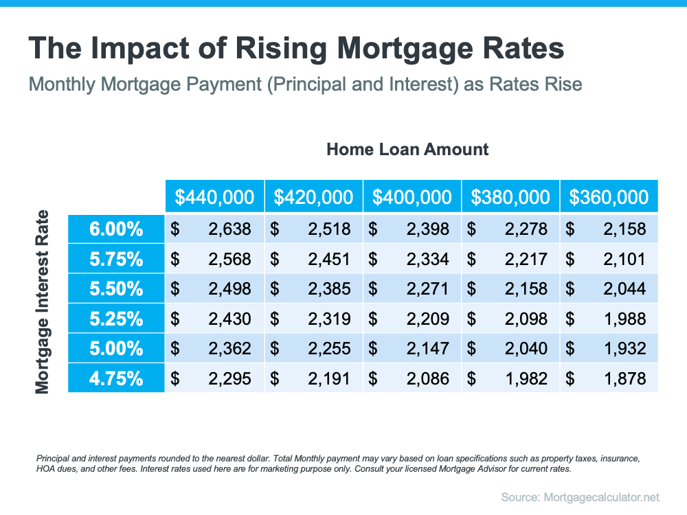 How To Approach Rising Mortgage Rates as a Buyer | MyKCM