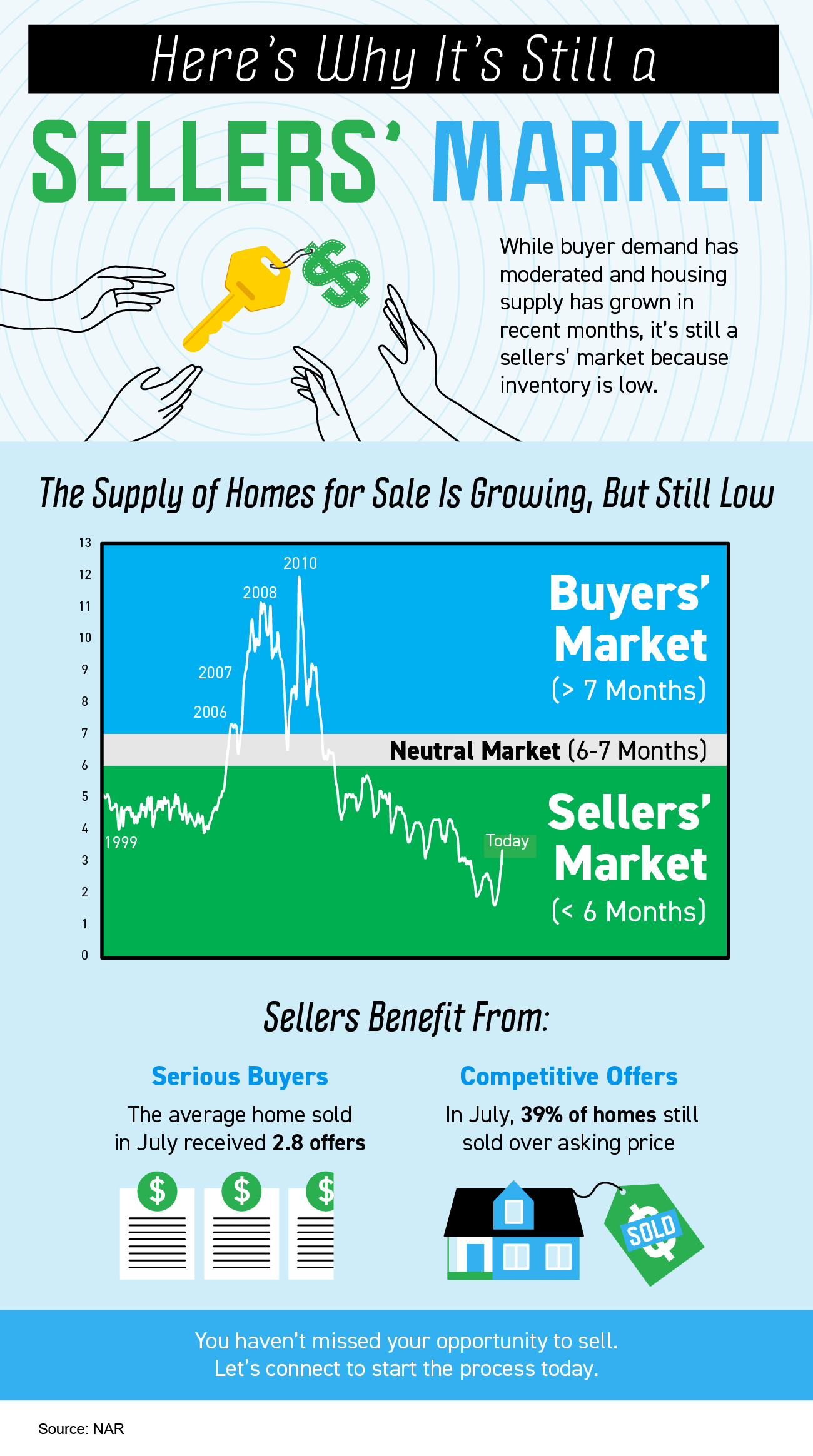 Seller's Market - September 2022 - Infographic