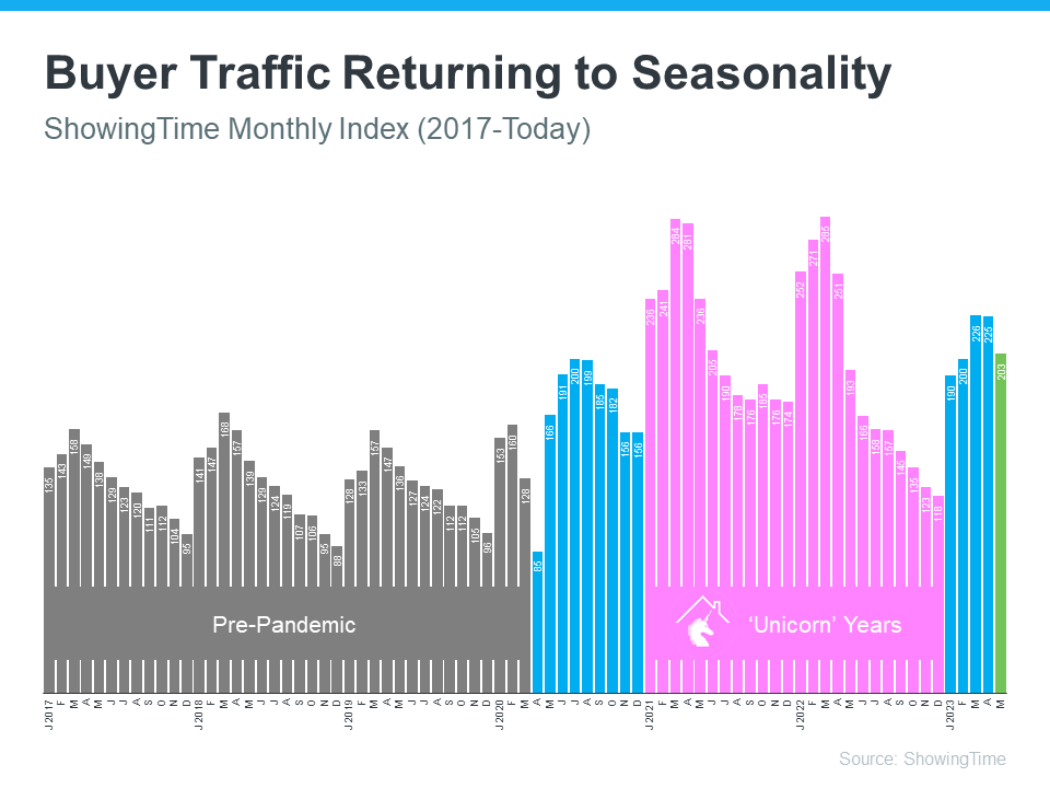 Buyer Traffic Returning to Seasonality