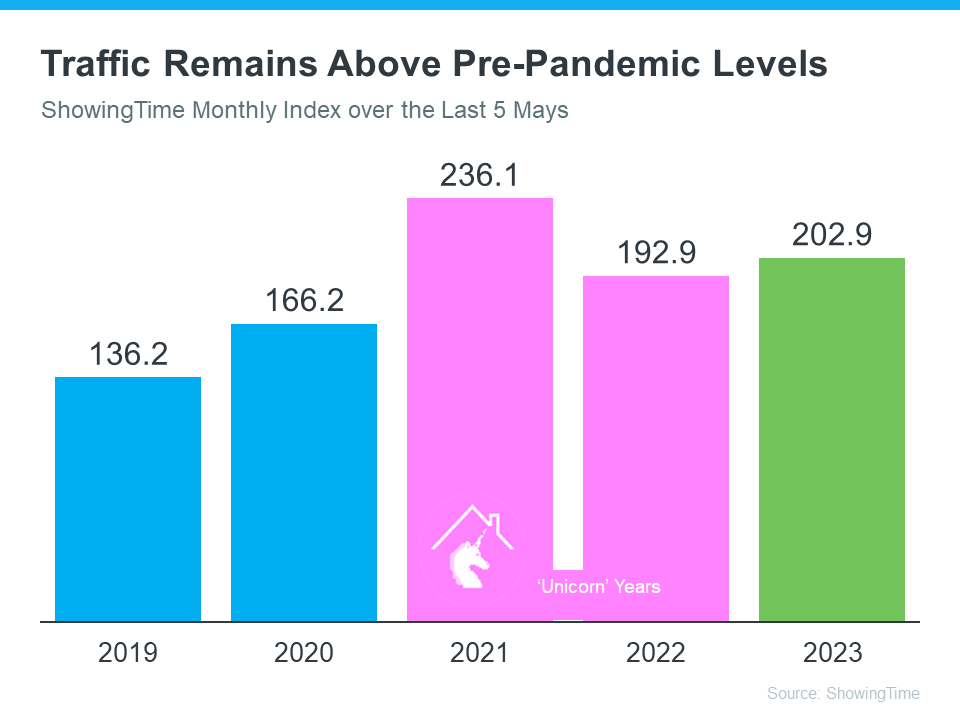 Traffic Remains Above Pre-Pandemic Levels