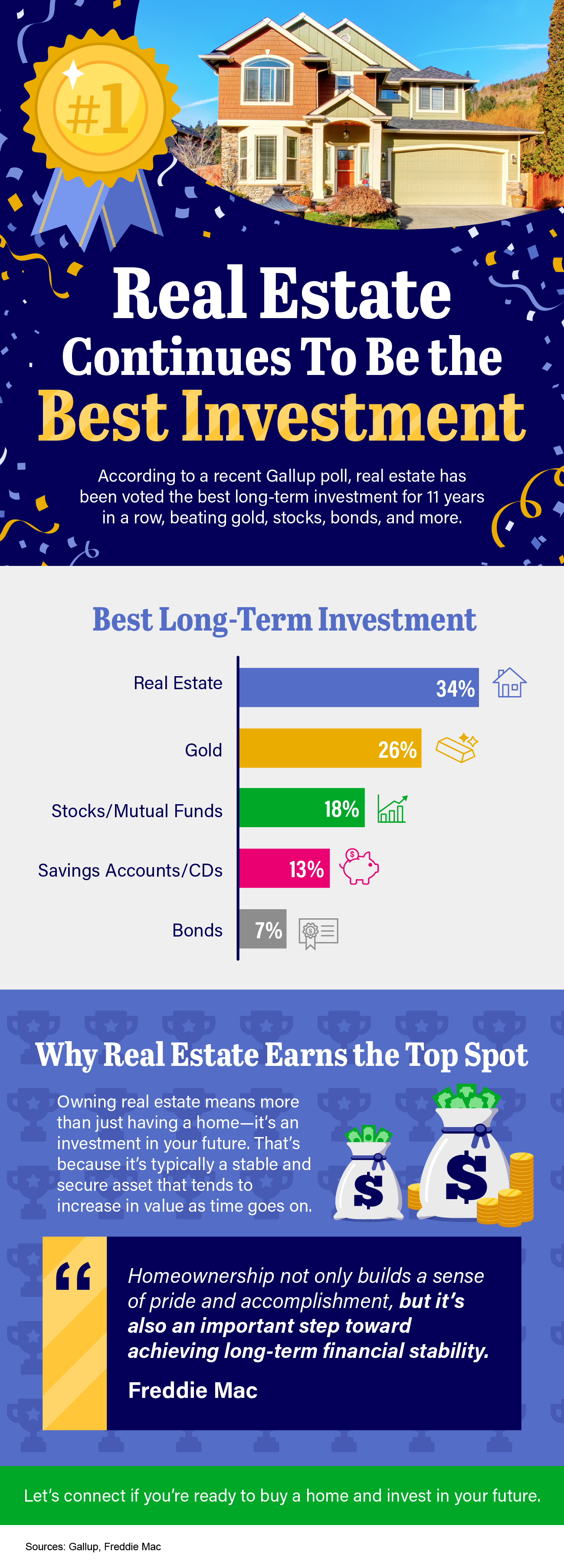 Real Estate Continues To Be the Best Investment [INFOGRAPHIC]